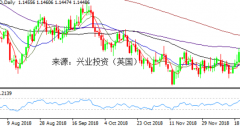 兴业投资（英国）每日行情提示2018年12月21