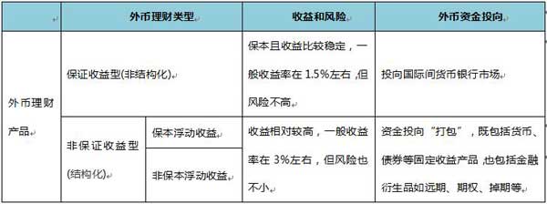 外汇理财能赚钱吗外币理财是亏是赚需要注意5大因素的影响是什么